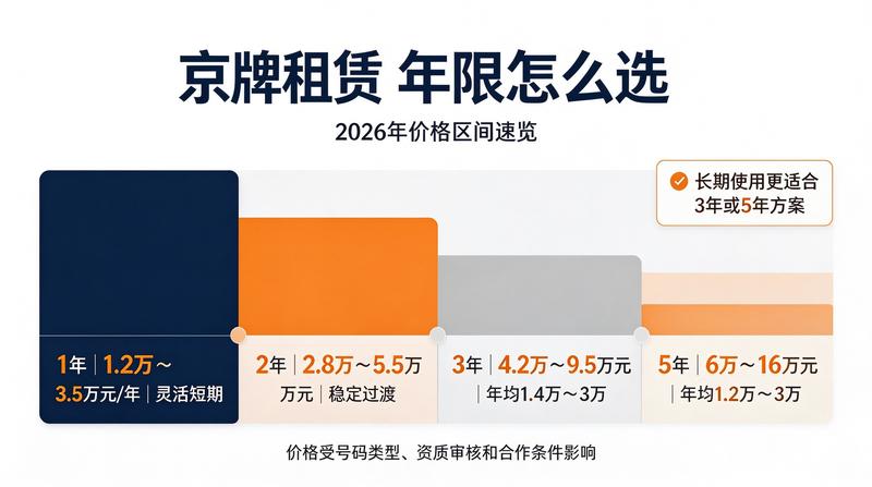京牌租赁合同签订注意事项